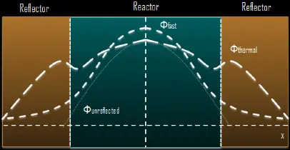 neutron diffusion – background