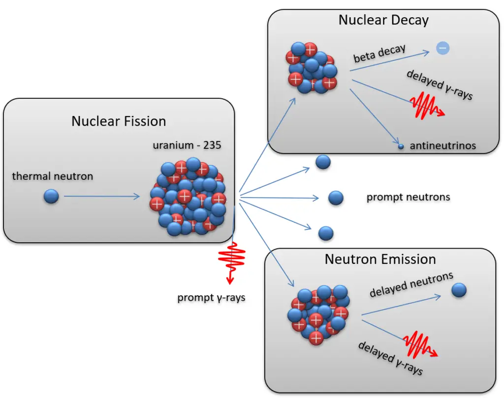 nuclear reactions - characteristics