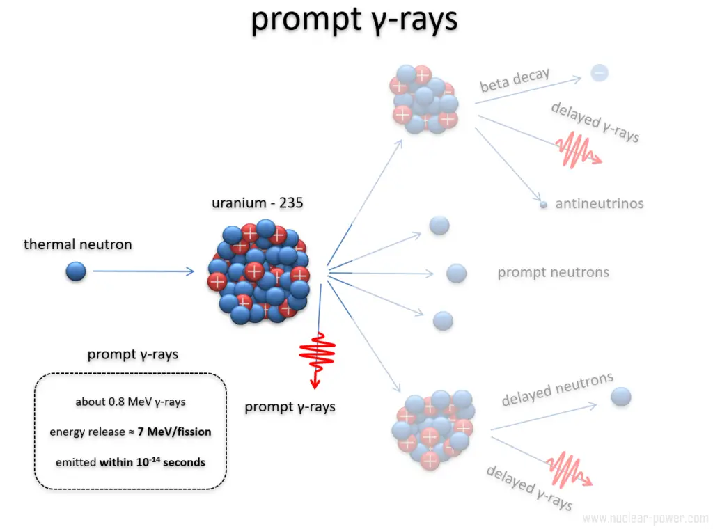Prompt gamma rays