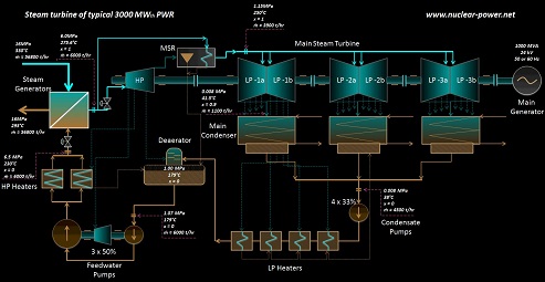 steam turbine – schema