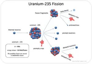 uranium-235 fission