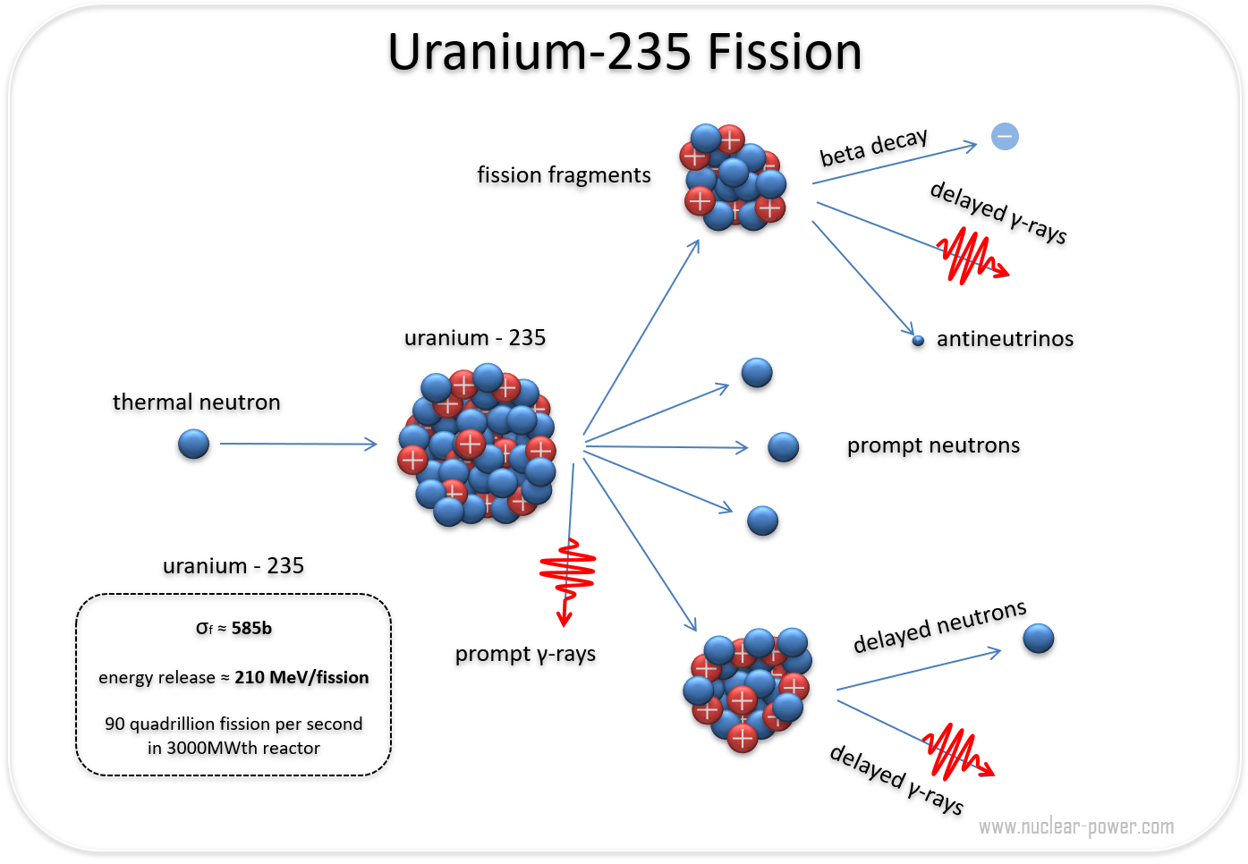 Uranium Decay Chart