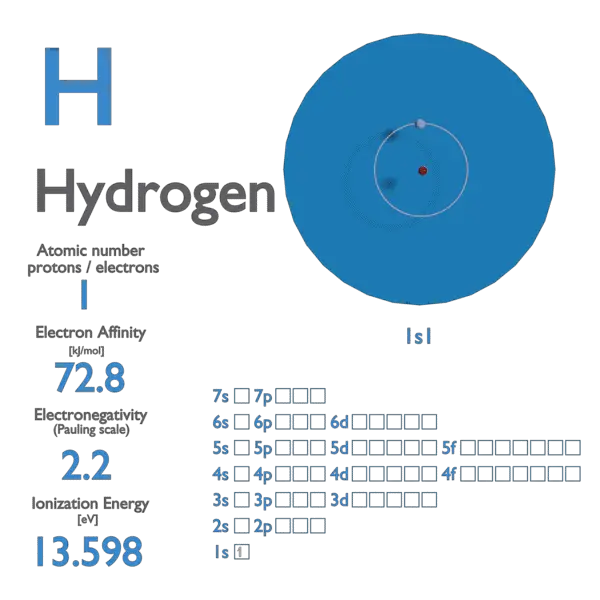 Hydrogen - Electron Affinity - Electronegativity - Ionization Energy