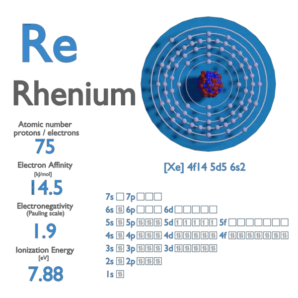 Rhenium - Electron Affinity - Electronegativity - Ionization Energy