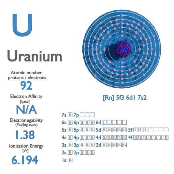 Uranium - Electron Affinity - Electronegativity - Ionization Energy
