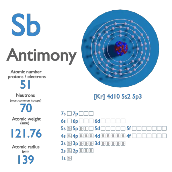 Proton Number - Atomic Number - Density of Antimony