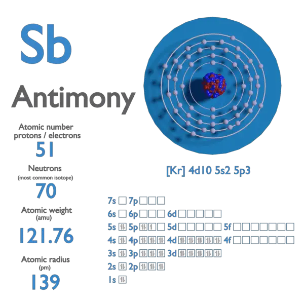 Antimony Periodic Table Symbol