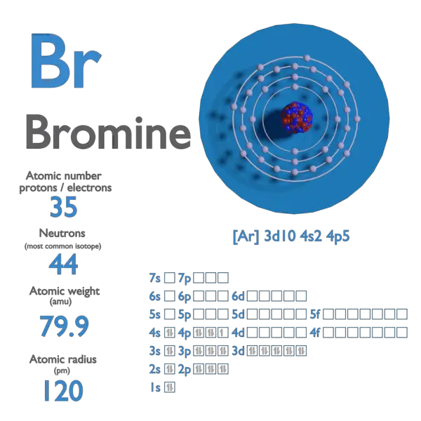 Bromine - Atomic Number - Atomic Mass - Density of Bromine | nuclear-power.com