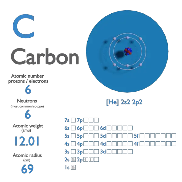 Carbon - Atomic Number - Atomic Mass - Density of Carbon