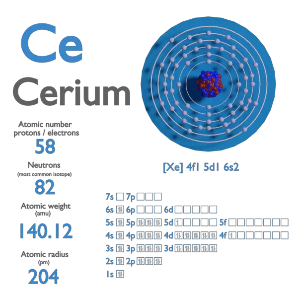 Cerium Atomic Number Mass