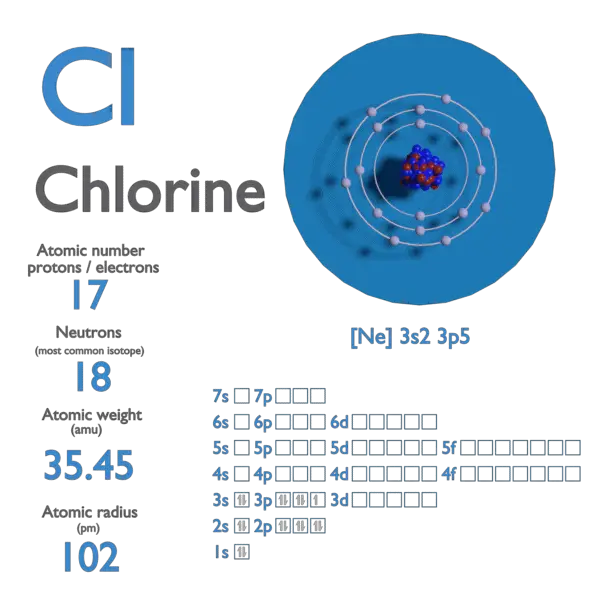 Proton Number - Atomic Number - Density of Chlorine