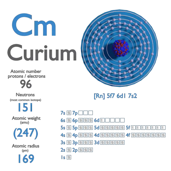 Proton Number - Atomic Number - Density of Curium