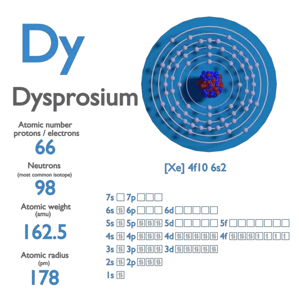 Proton Number - Atomic Number - Density of Dysprosium