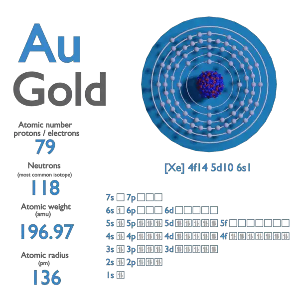 Proton Number - Atomic Number - Density of Gold
