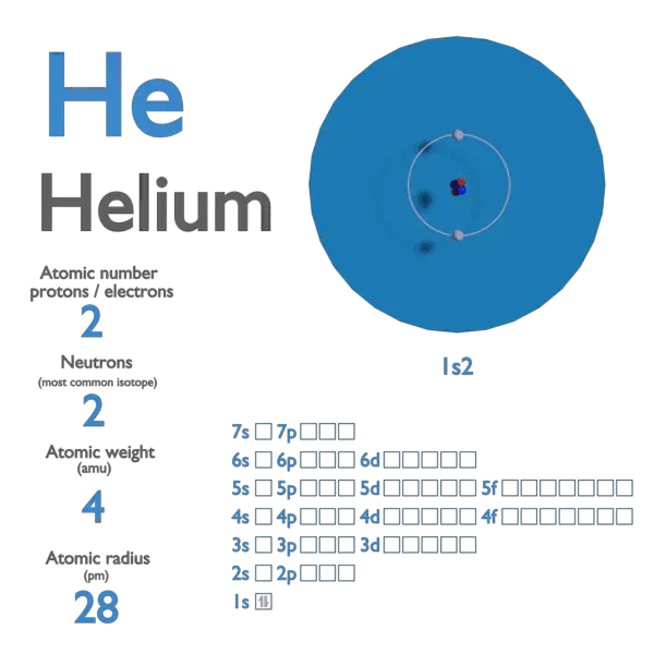 Proton Number - Atomic Number - Density of Helium