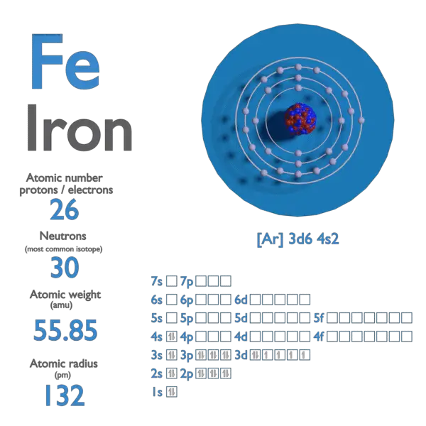 Iron - Atomic Number - Atomic Mass - Density of Iron