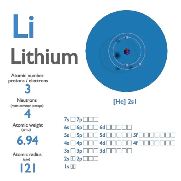 Proton Number - Atomic Number - Density of Lithium