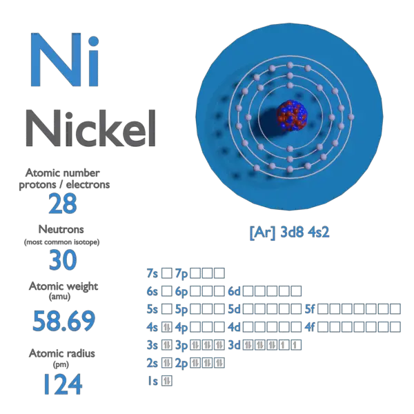 Proton Number - Atomic Number - Density of Nickel