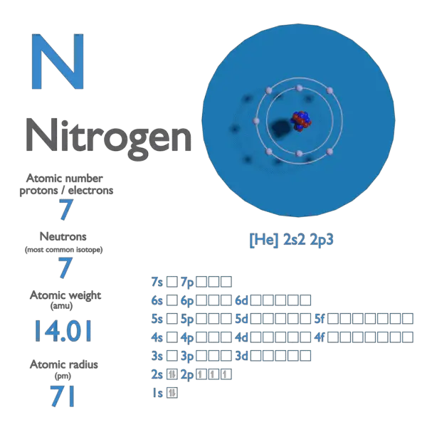 Proton Number - Atomic Number - Density of Nitrogen