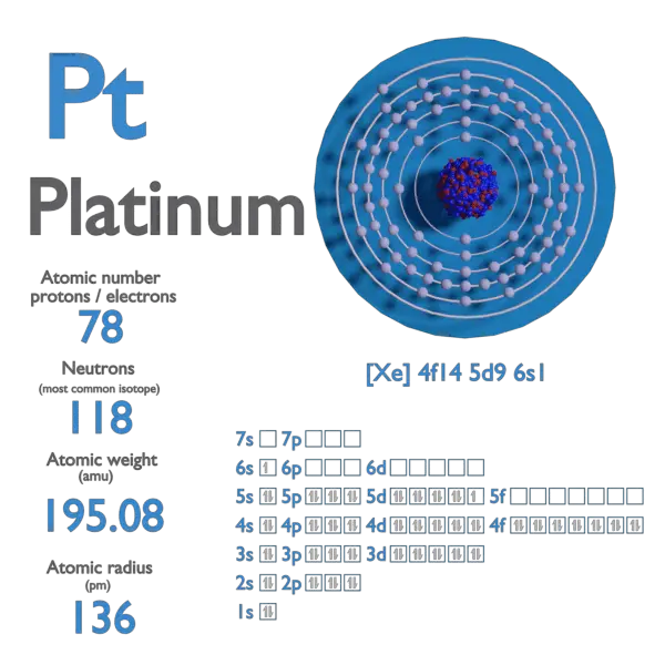 Platinum Atomic Number Atomic Mass Density of Platinum nuclear