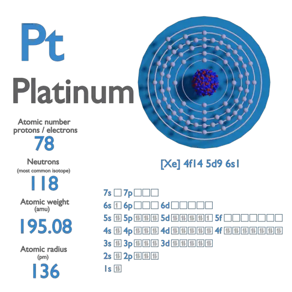 Proton Number - Atomic Number - Density of Platinum