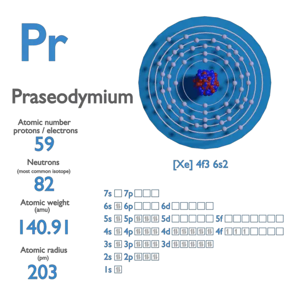 Proton Number - Atomic Number - Density of Praseodymium