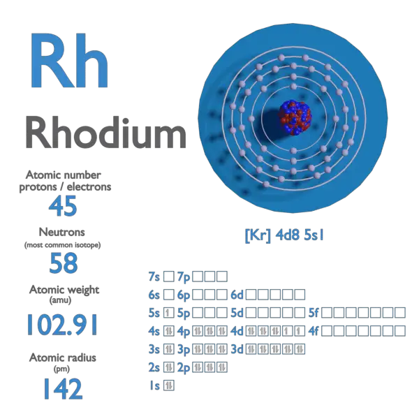 Proton Number - Atomic Number - Density of Rhodium