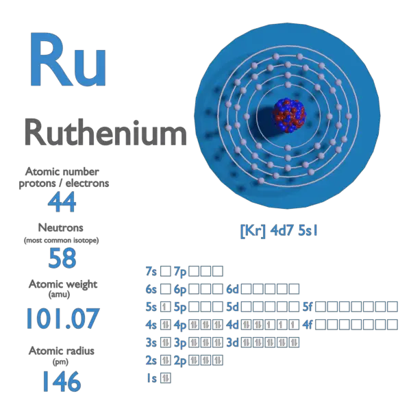 Proton Number - Atomic Number - Density of Ruthenium