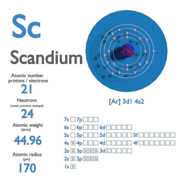 Proton Number - Atomic Number - Density of Scandium