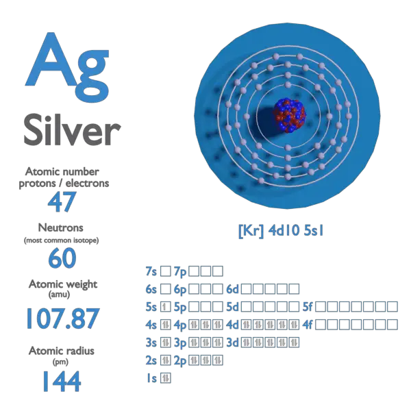 Proton Number - Atomic Number - Density of Silver