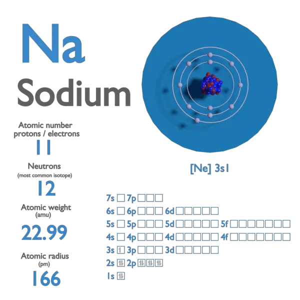 Proton Number - Atomic Number - Density of Sodium