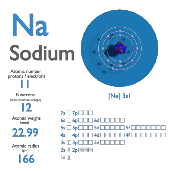 atomic structure of sodium