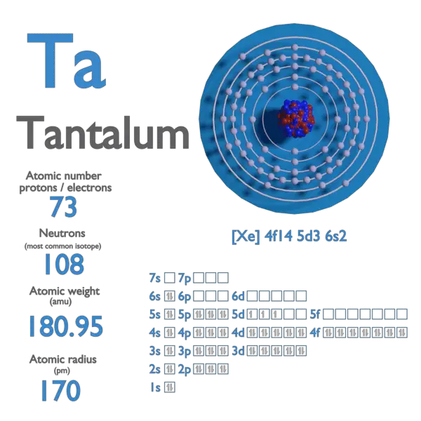 Proton Number - Atomic Number - Density of Tantalum