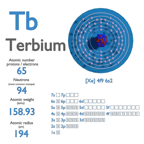 Proton Number - Atomic Number - Density of Terbium