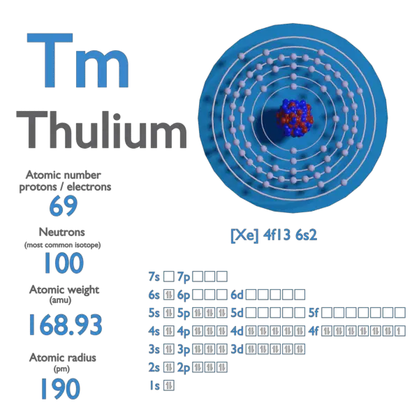 Proton Number - Atomic Number - Density of Thulium