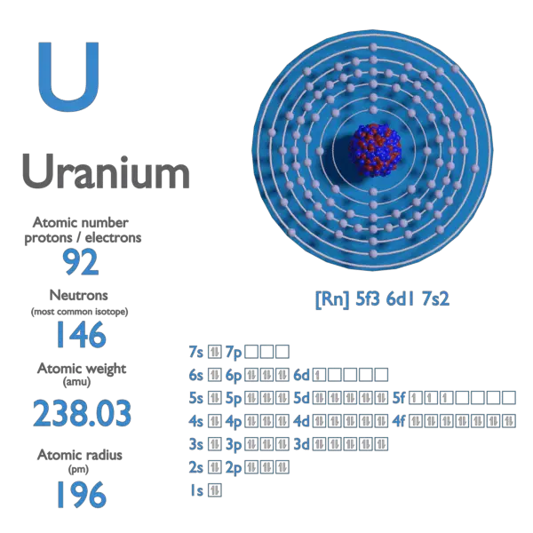 Proton Number - Atomic Number - Density of Uranium