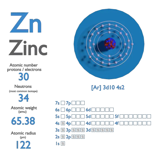 Proton Number - Atomic Number - Density of Zinc