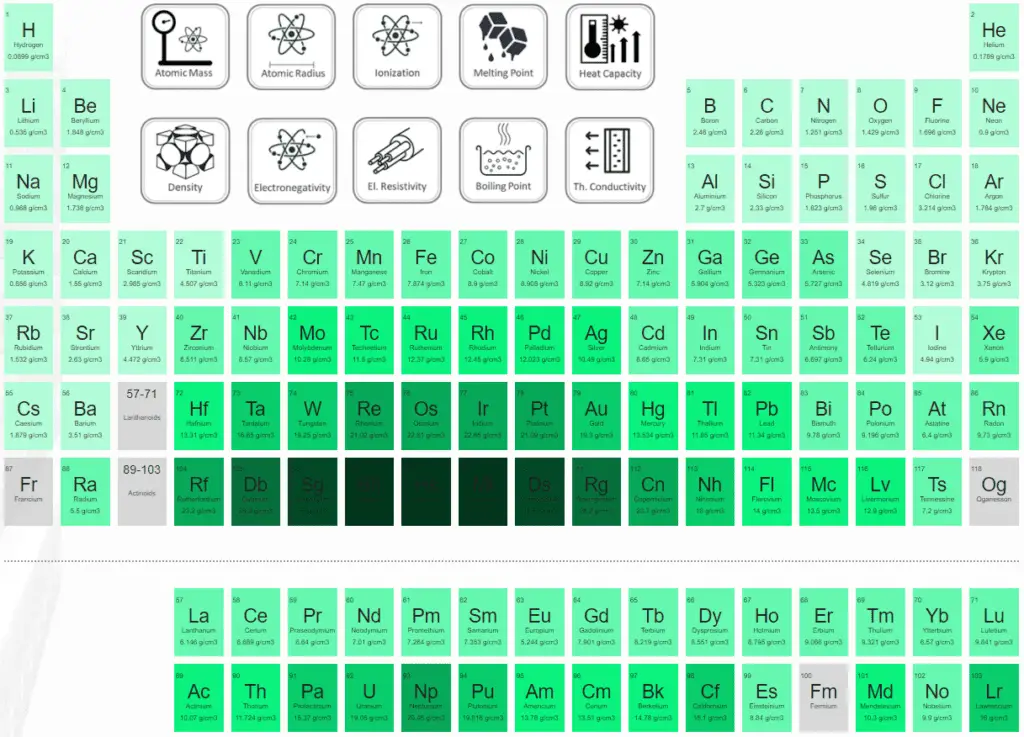 densities - elements - periodic table