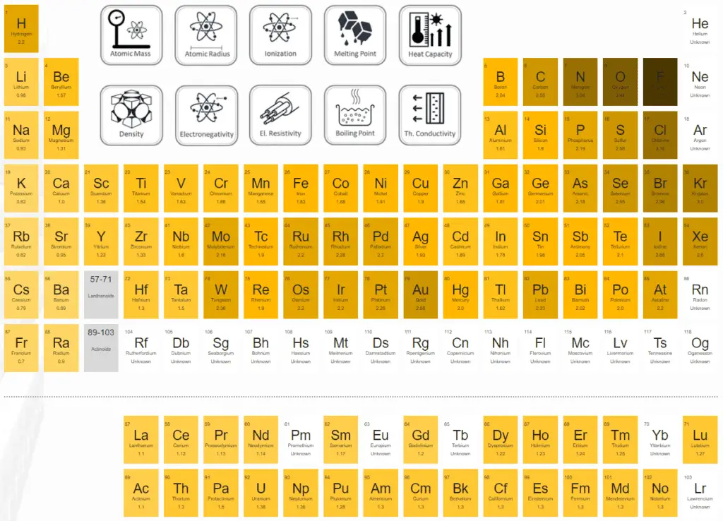electronegativity - elements - periodic table