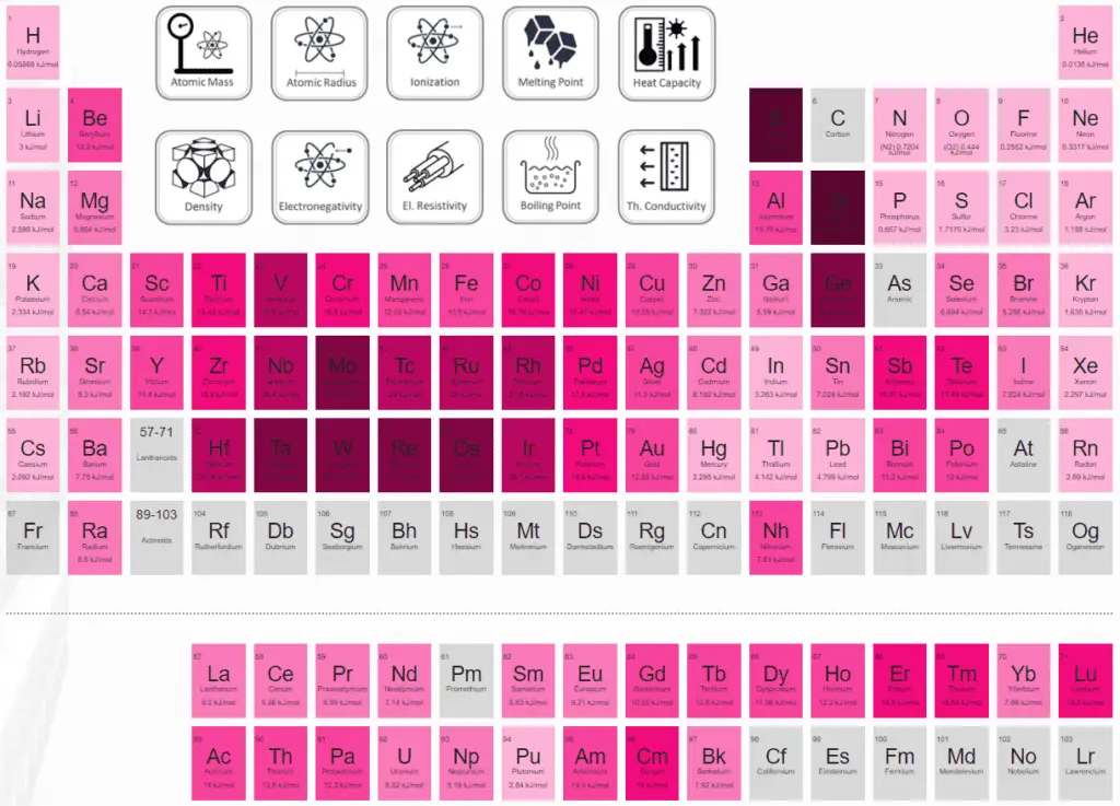 latent heat - fusion - elements - periodic table