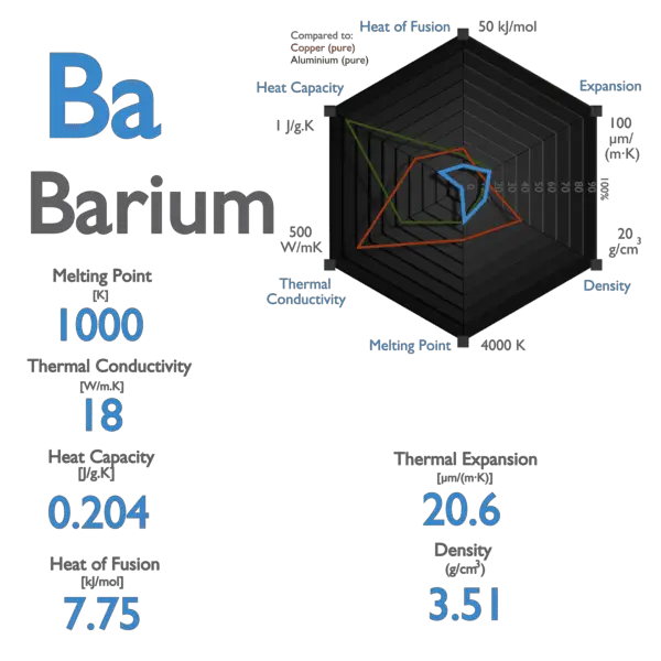 Barium - Melting Point - Boiling Point