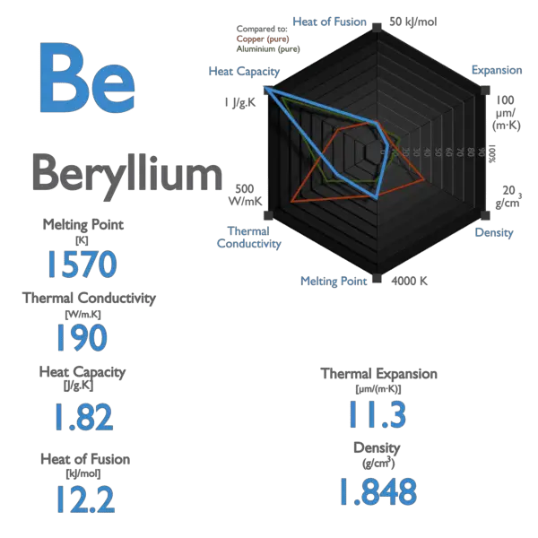 Beryllium - Melting Point - Boiling Point