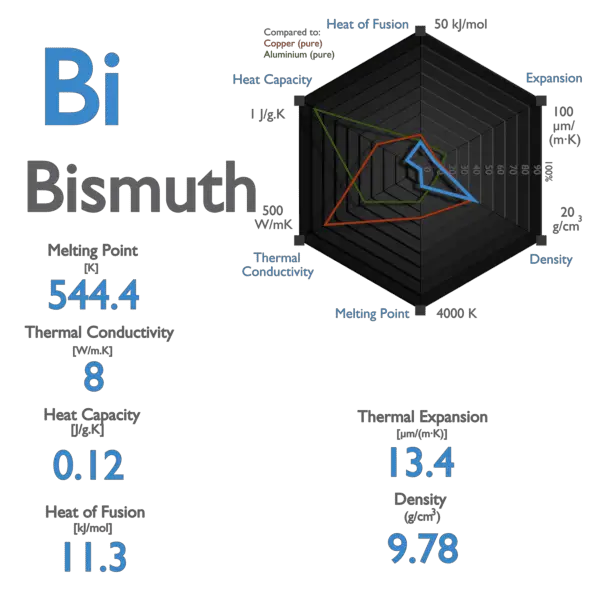 Bismuth - Melting Point - Boiling Point