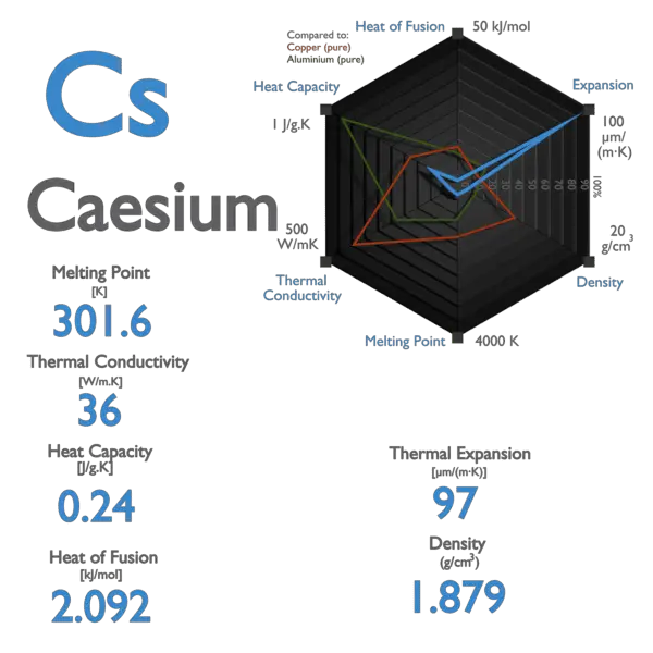 Caesium - Melting Point - Boiling Point
