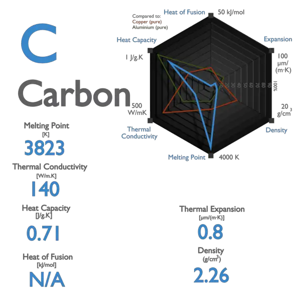 Carbon - Melting Point - Boiling Point