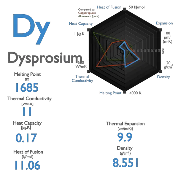 Dysprosium - Melting Point - Boiling Point