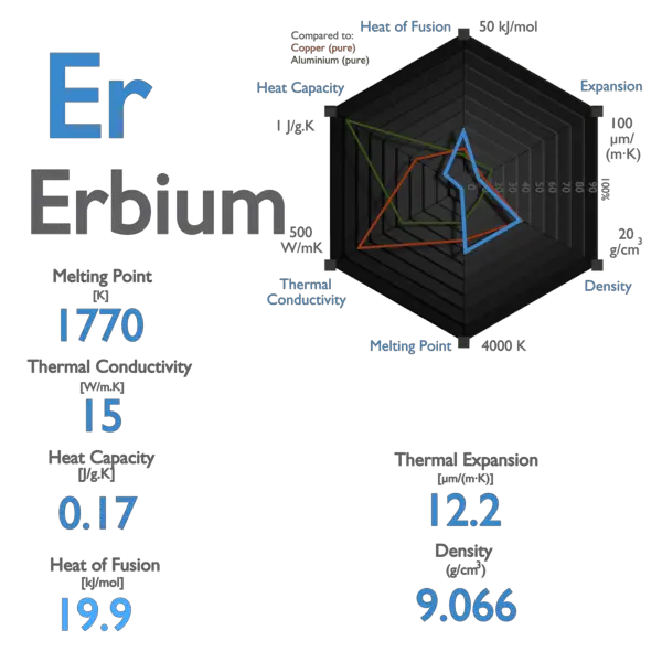 Erbium - Melting Point - Boiling Point