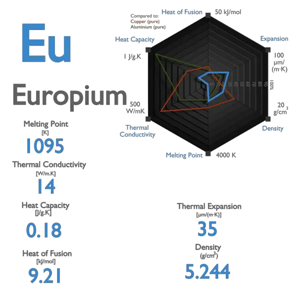 Europium - Melting Point - Boiling Point