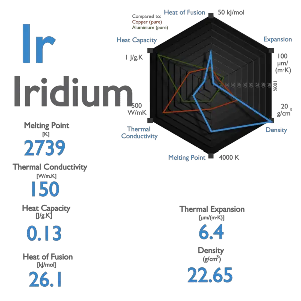Iridium - Melting Point - Boiling Point