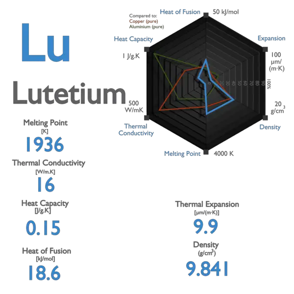 Lutetium - Melting Point - Boiling Point
